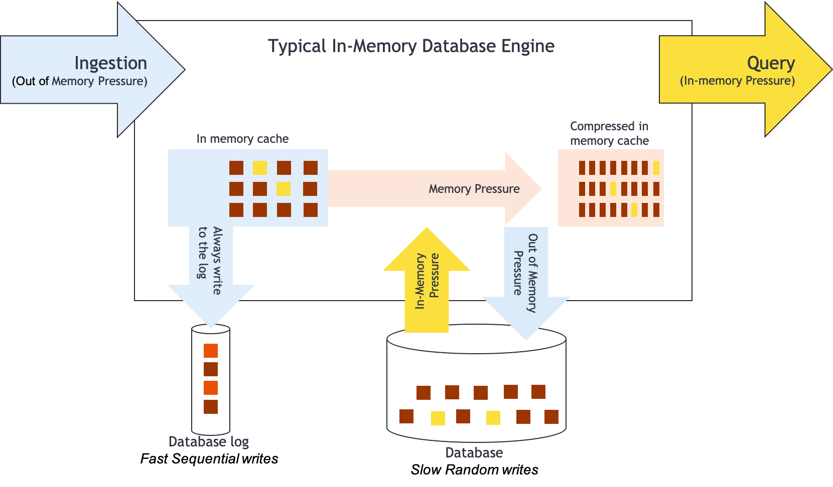 Memory Pressure x Query Pressure