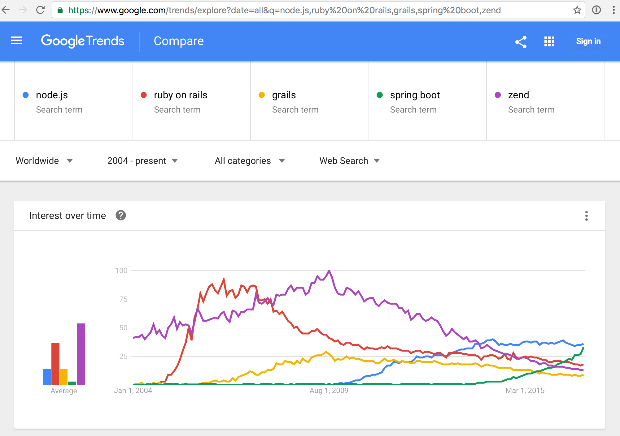 node is trendy