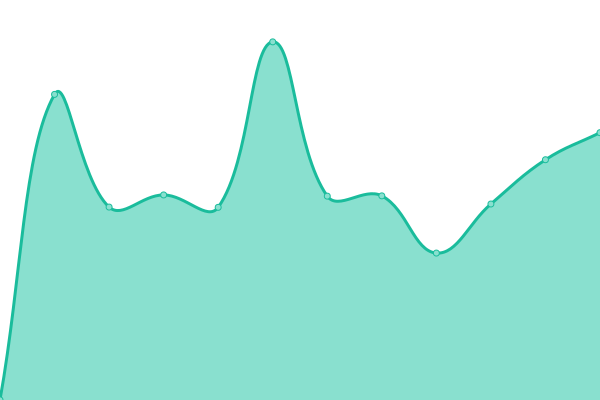 Response time graph