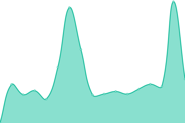 Response time graph