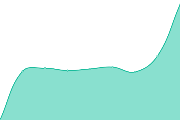 Response time graph