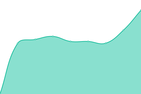 Response time graph