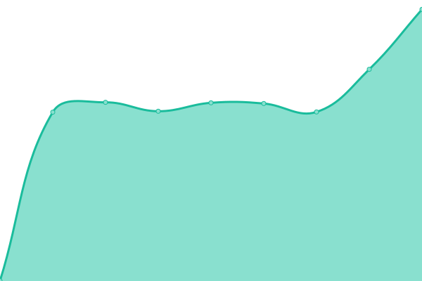 Response time graph