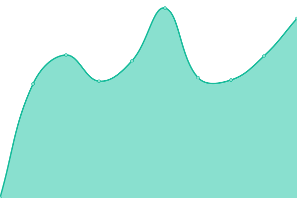 Response time graph