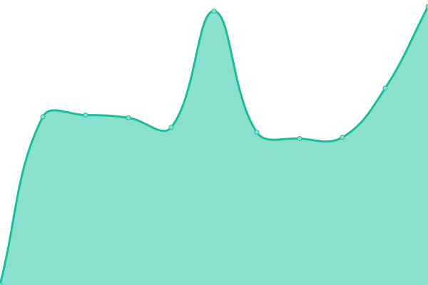 Response time graph