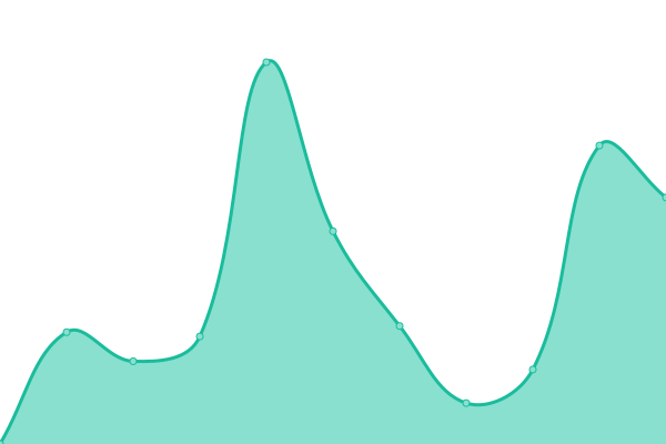 Response time graph