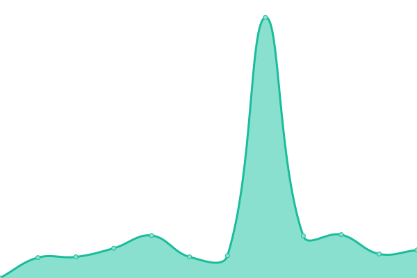 Response time graph