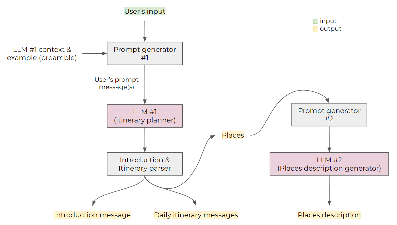 llm-prompt-design-diagram