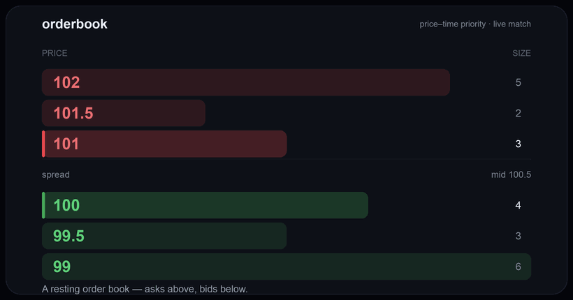 orderbook — a limit order book and matching engine in Go: a market order crosses the spread and trades at the maker's price