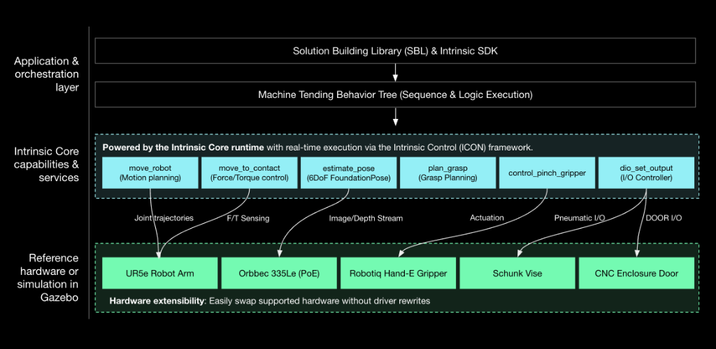 High Level OMTS Architecture