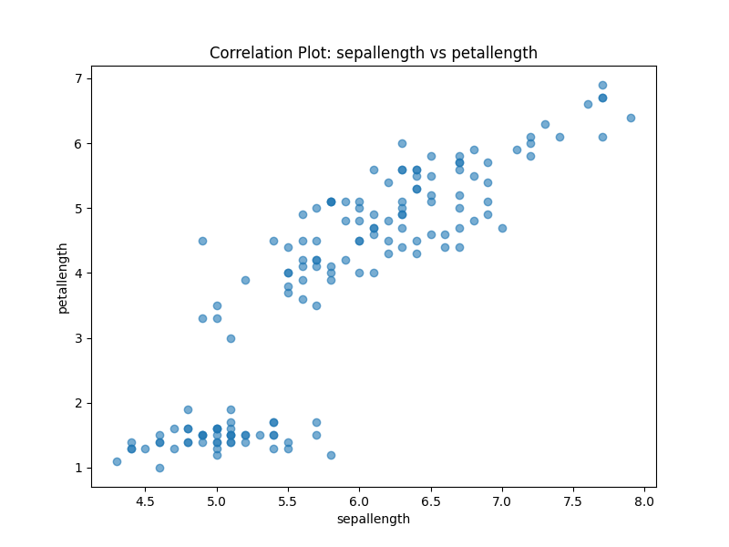 Correlation Plot