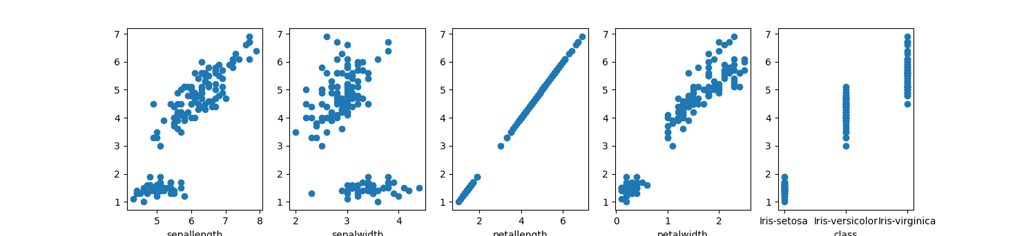 Scatter Plot A vs B