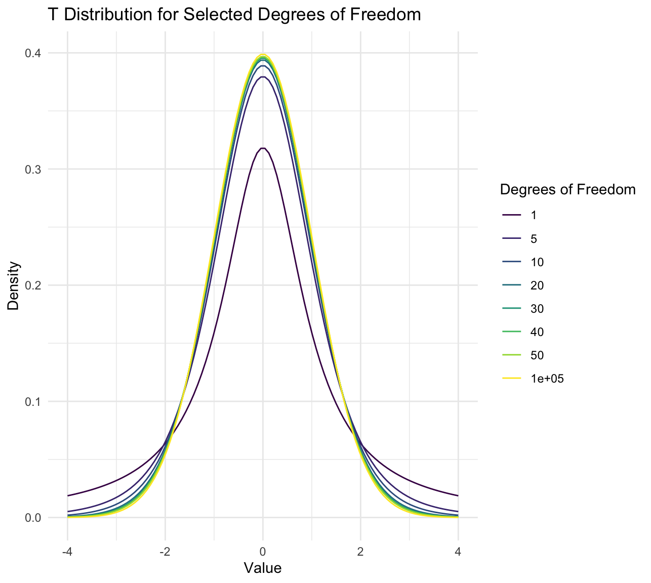 t分布关于自由度的簇
