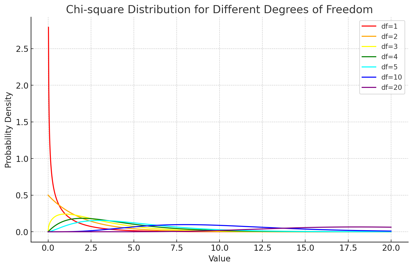 卡方分布关于自由度的分布簇