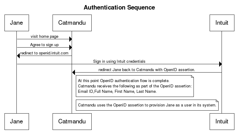 OpenID with Intuit