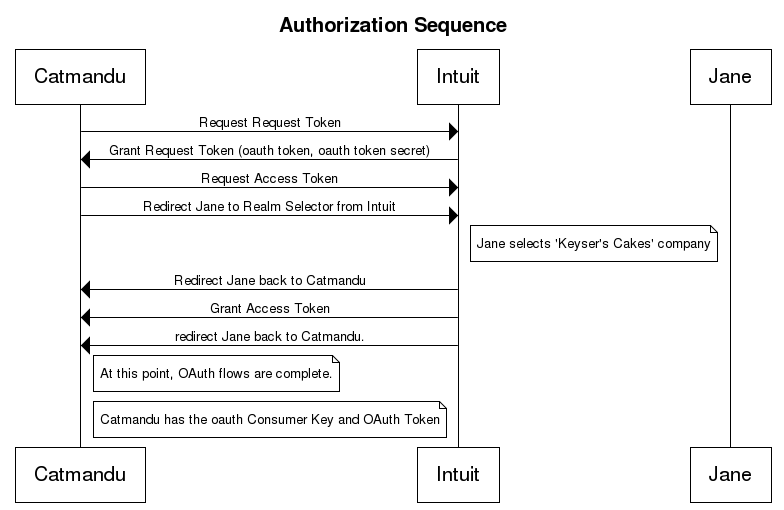 Oauth with Intuit