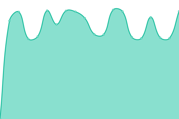 Response time graph