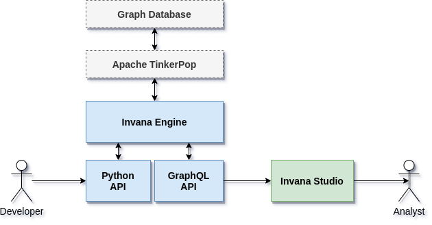 Invana architecture