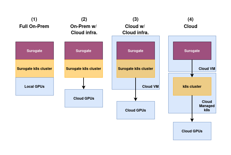 Deployment options