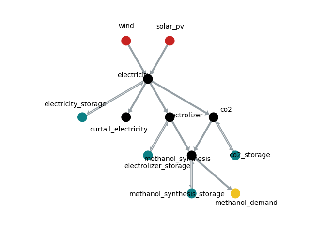 Graph of the network