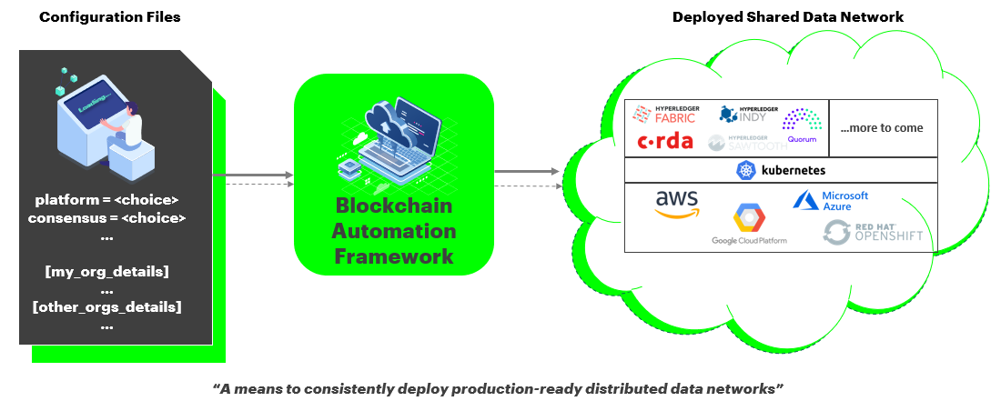 What is Blockchain Automation Framework?