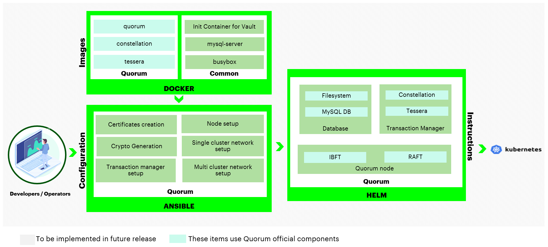 Blockchain Automation Framework - Quorum