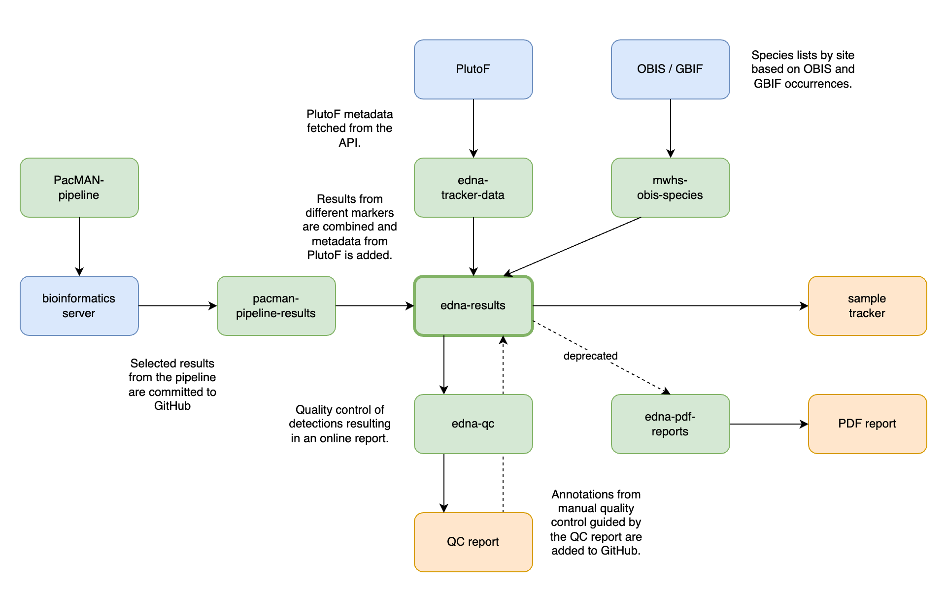 dataflow