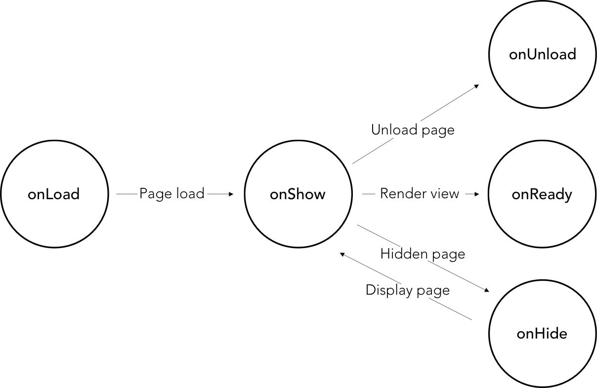 Page life cycle 