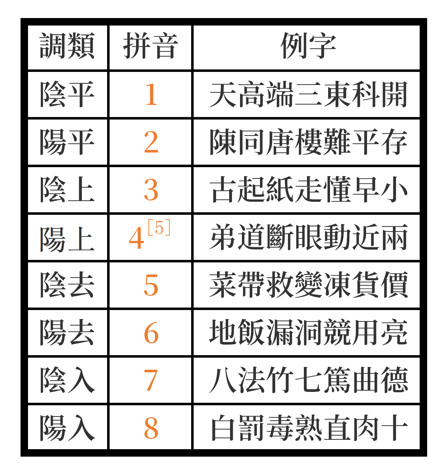 《鄞縣通志》單字調