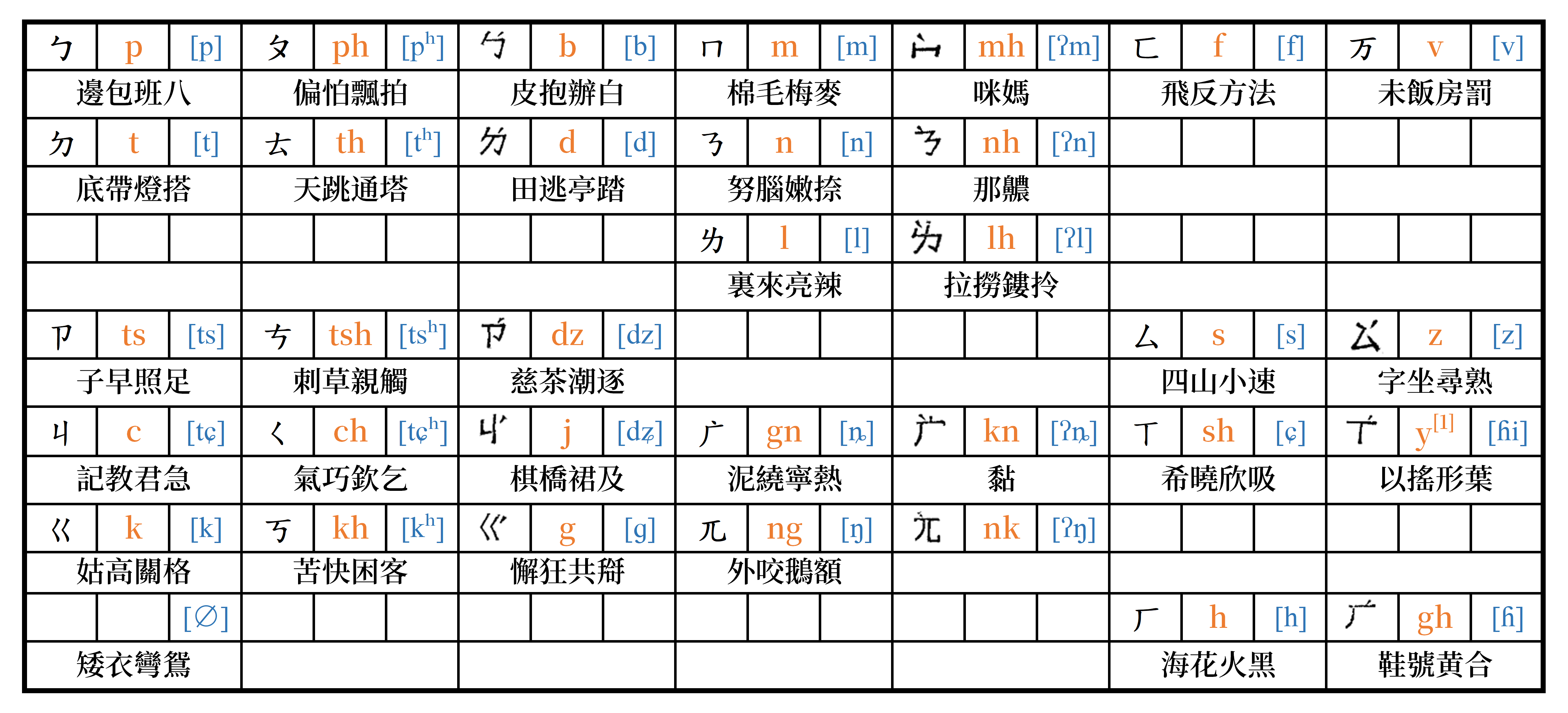 《鄞縣通志》聲母