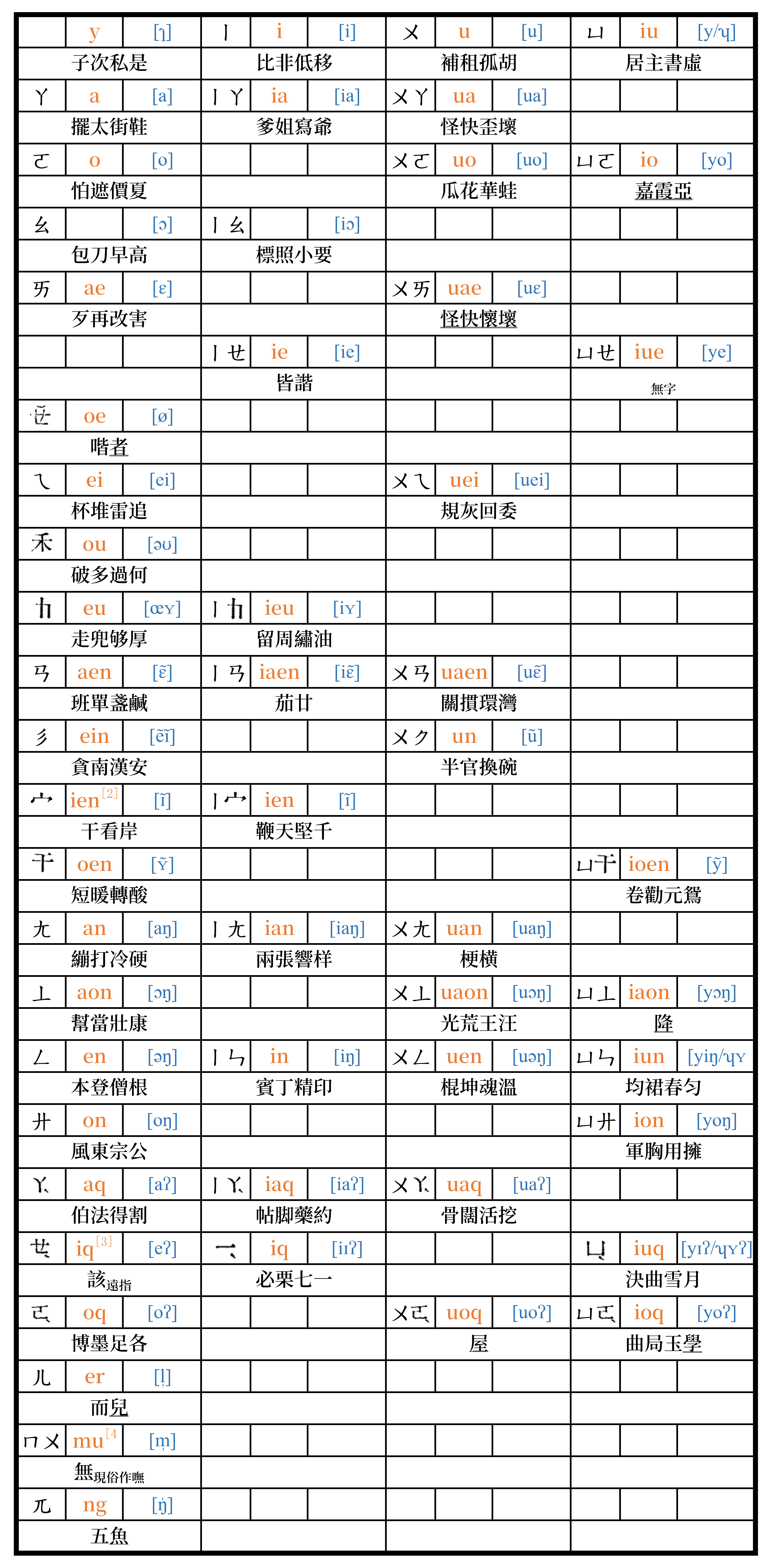 《鄞縣通志》韻母