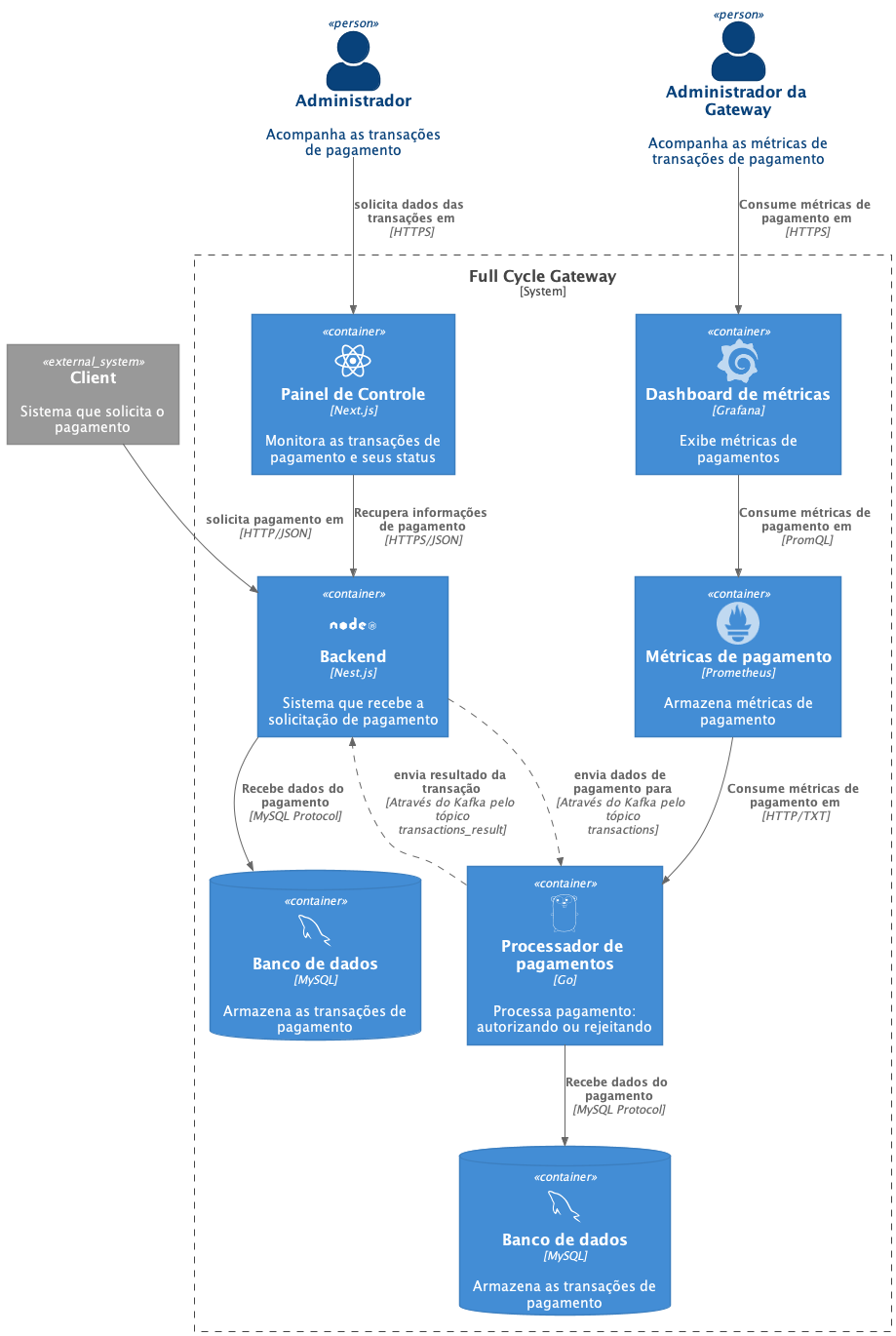 Diagrama C4