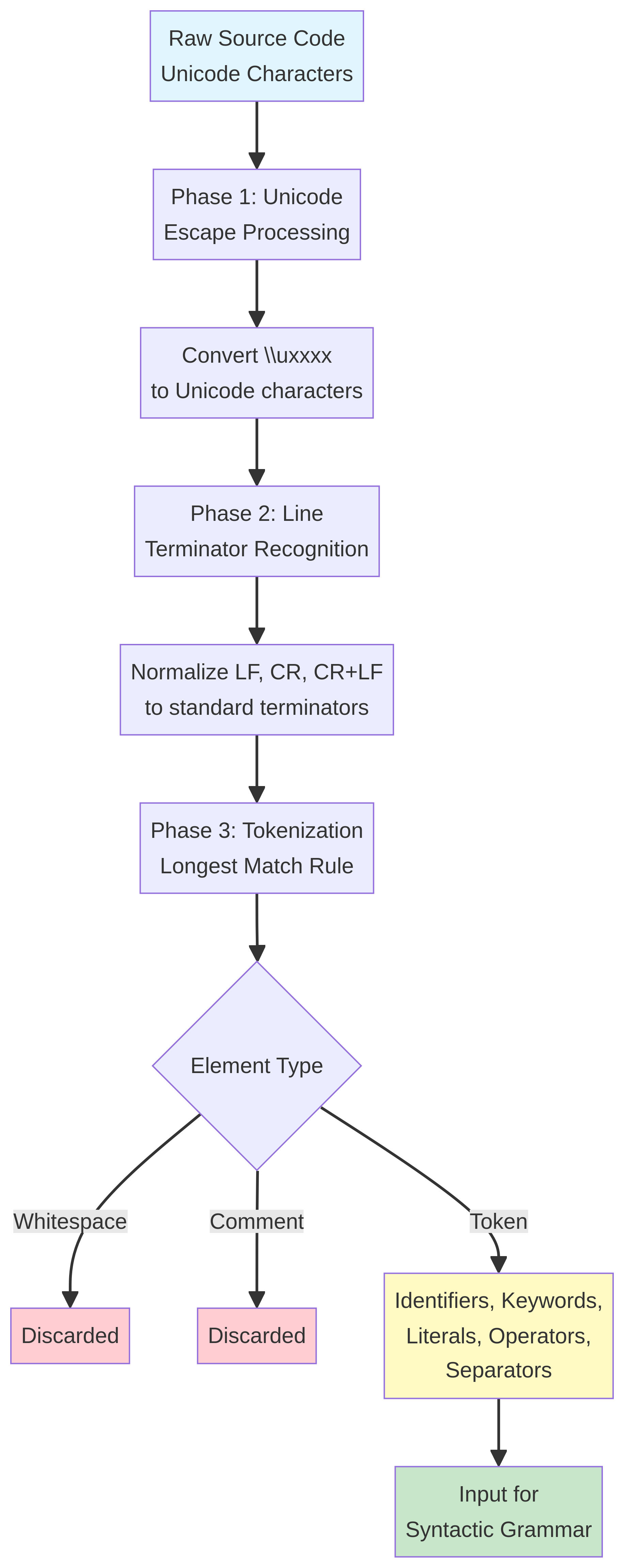 Eldritch Codes - Java, JVM & Software Engineering