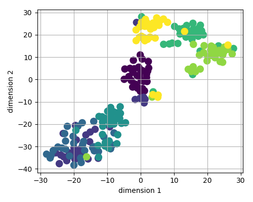 t-SNE example