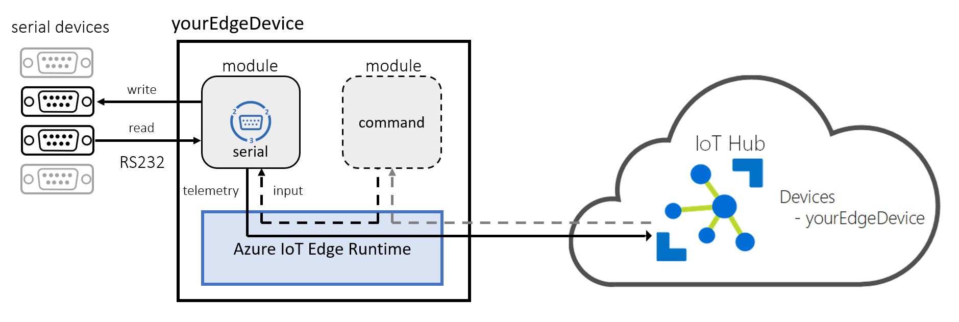 Azure IoT Edge Serial Module Architecture