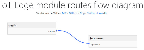 How to use in routing flow
