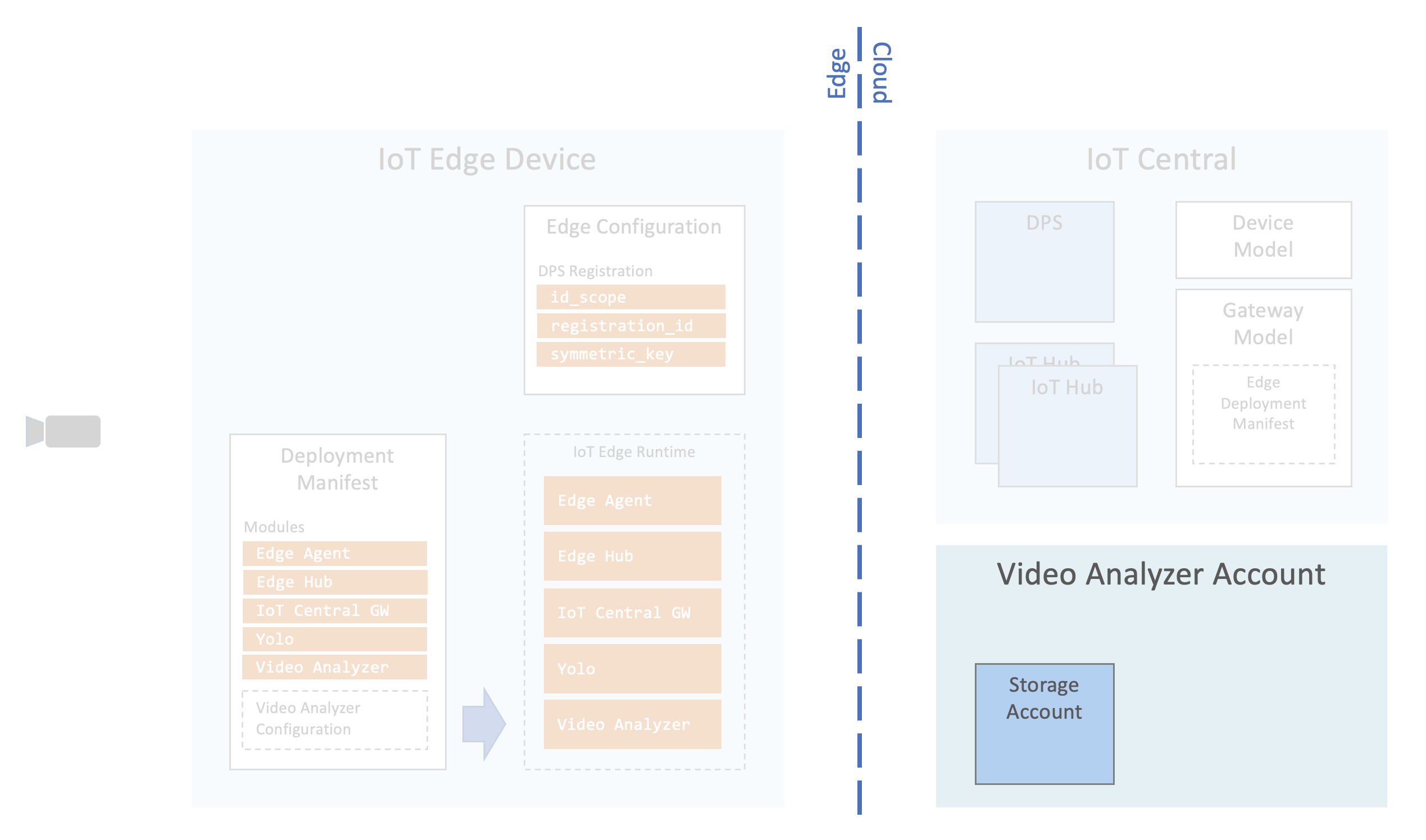 Azure Video Analytics Account