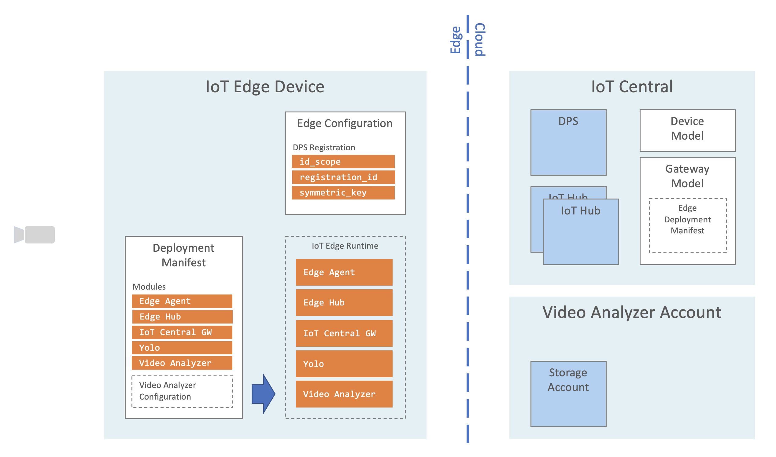 IoT Edge Device