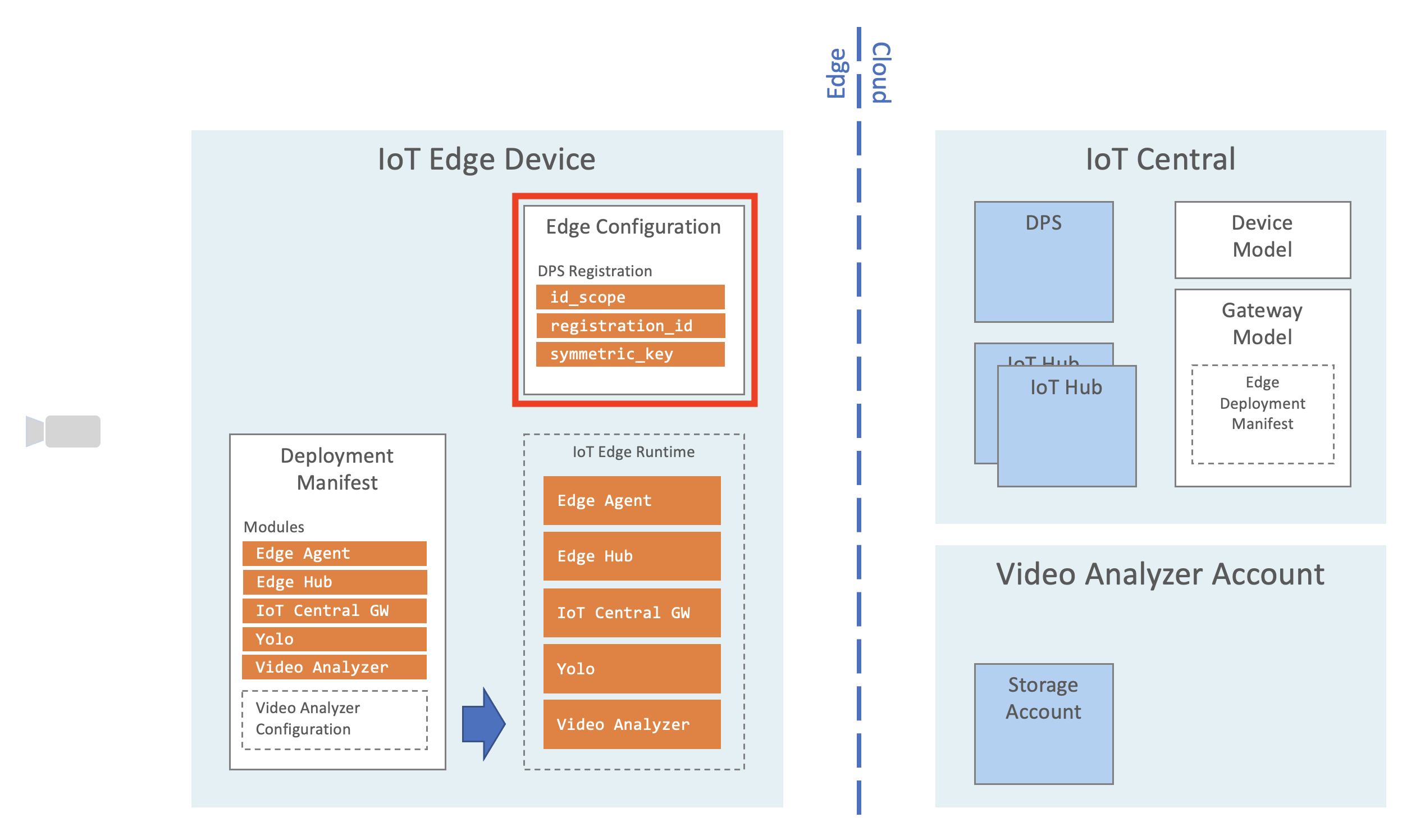 IoT Edge Device Configuration