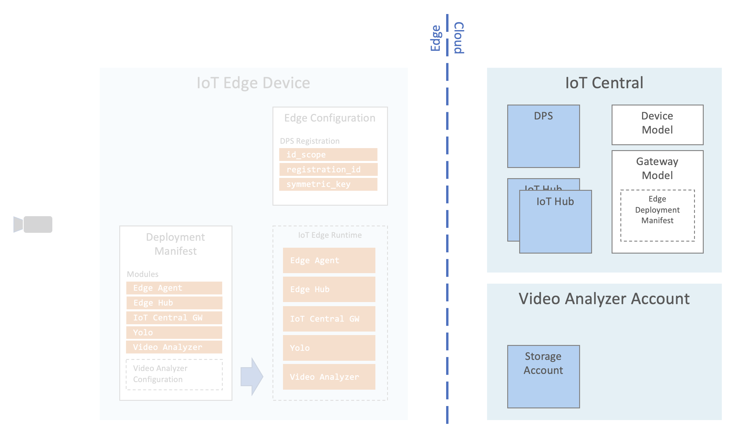 Azure IoT Central Account