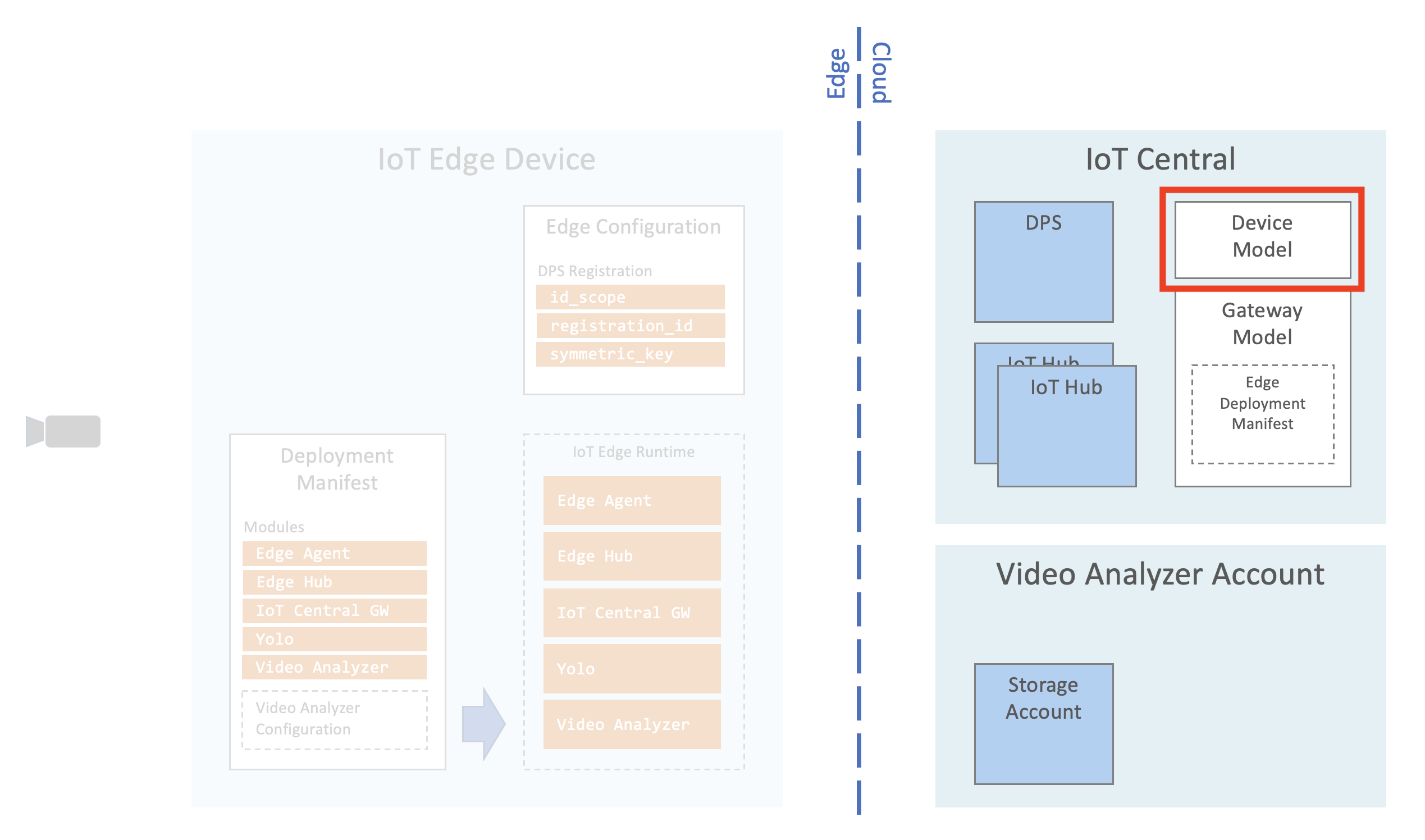 IoT Central Device Model