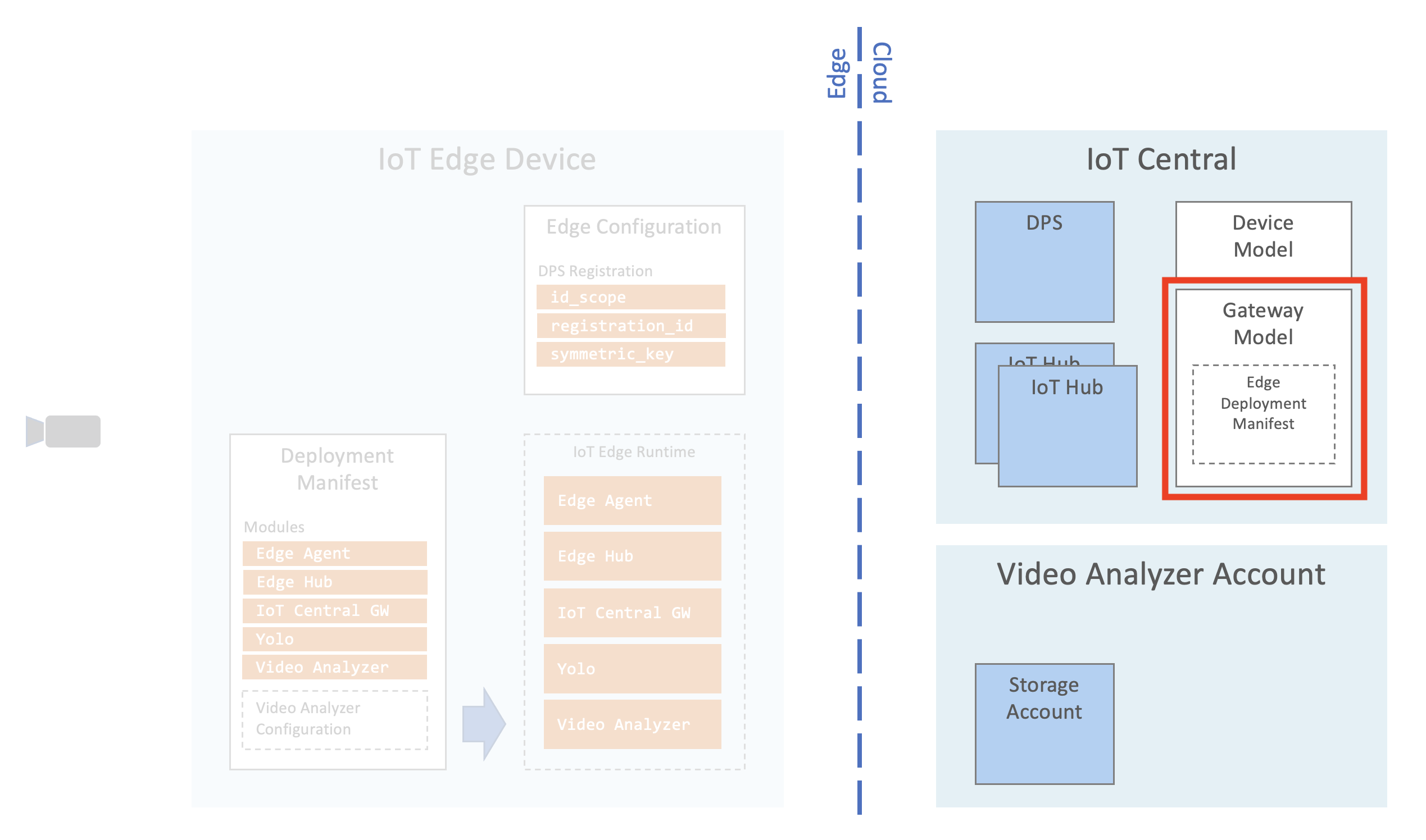 IoT Central Gateway Model