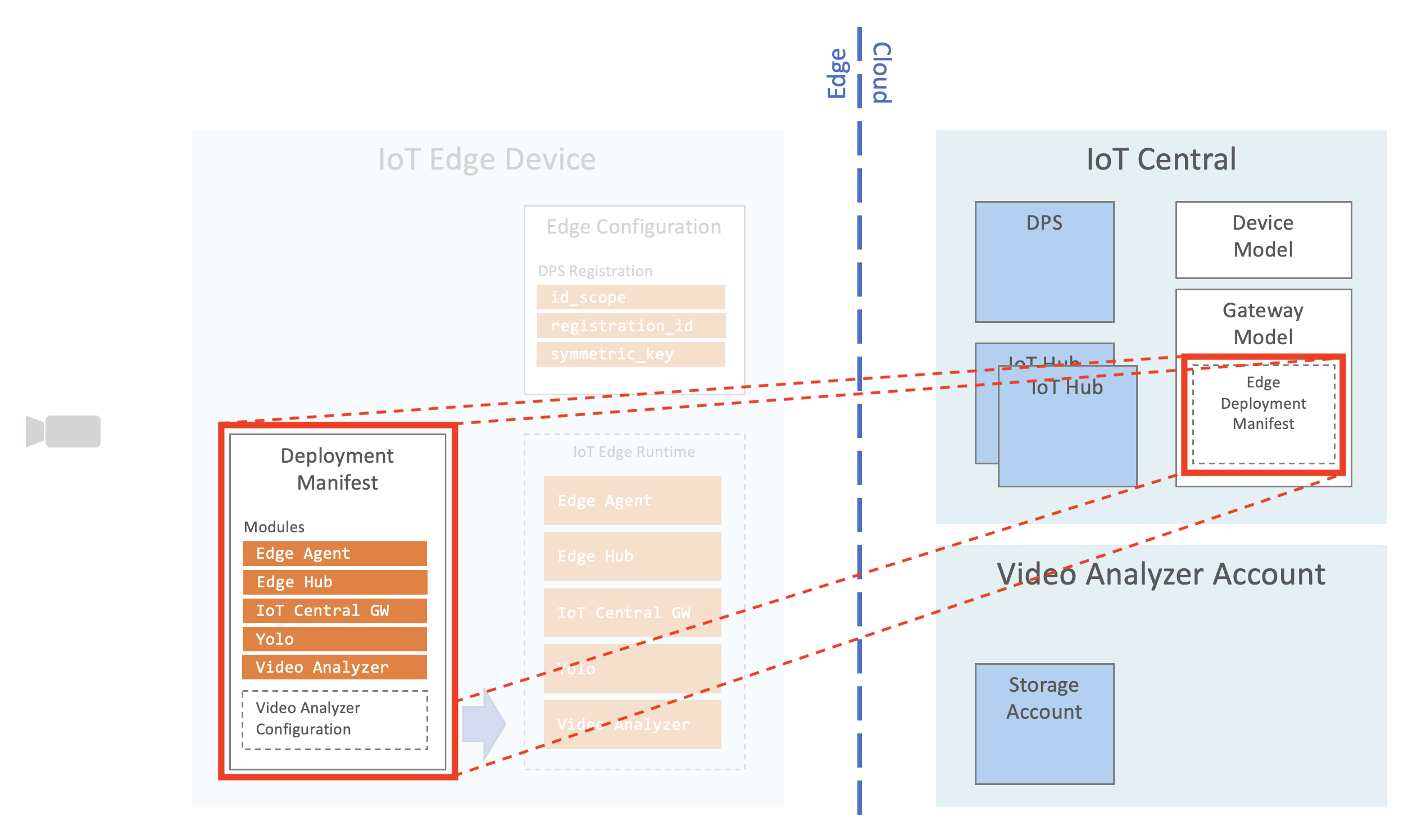 IoT Central Gateway Edge Deployment Manifest