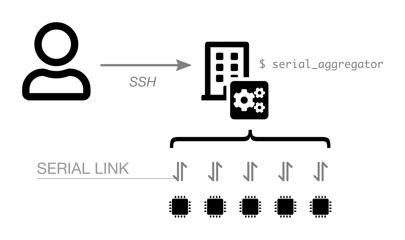 serial-aggregator