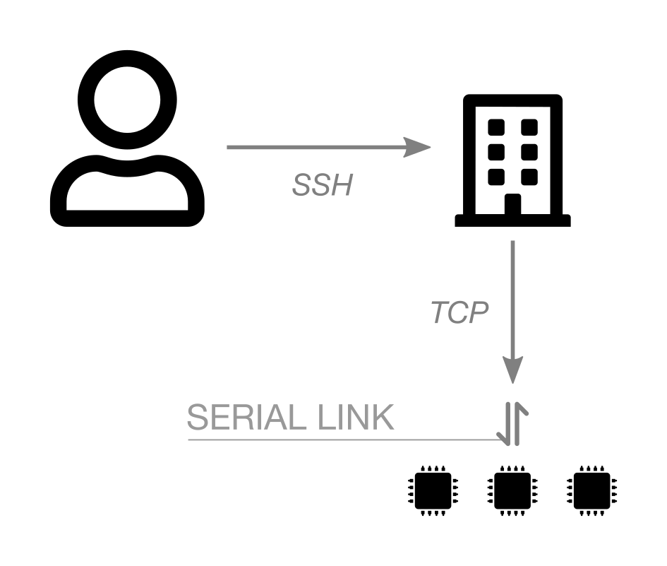 serial-link