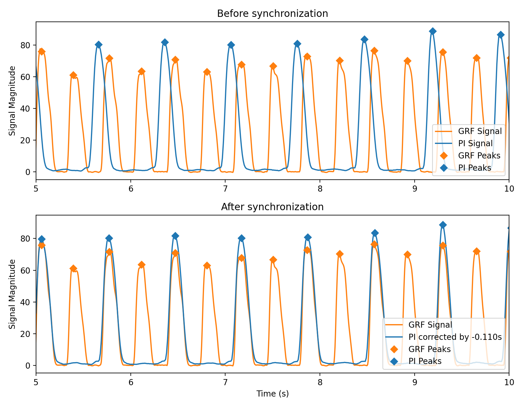 Step synchronization
