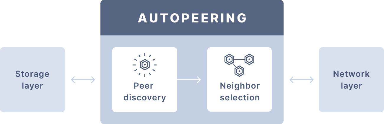 Autopeering design