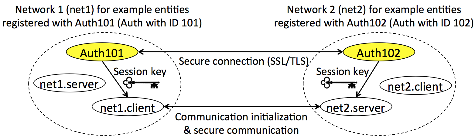 Example Auths and entities