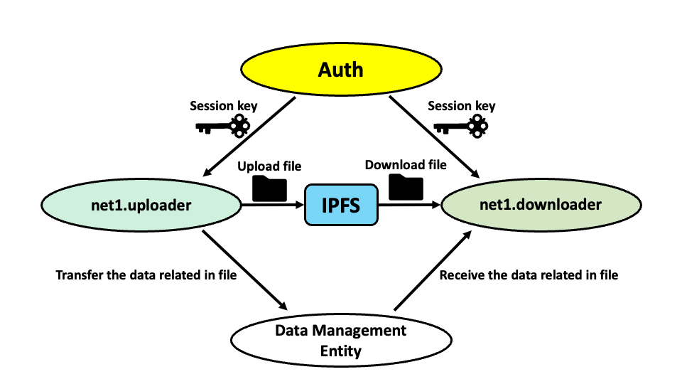 Example for SST file sharing