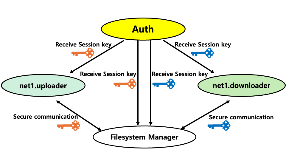 Secure File System Manager workflow